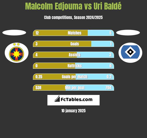 Malcolm Edjouma vs Uri Baldé h2h player stats