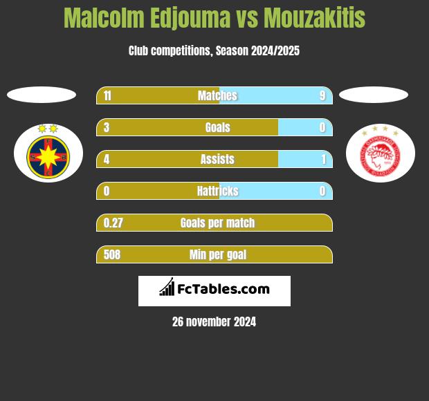 Malcolm Edjouma vs Mouzakitis h2h player stats