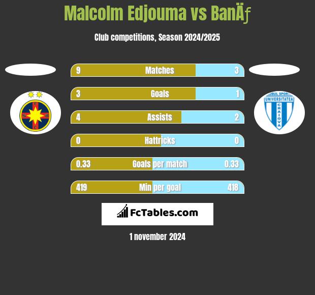 Malcolm Edjouma vs BanÄƒ h2h player stats