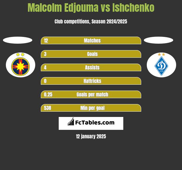 Malcolm Edjouma vs Ishchenko h2h player stats