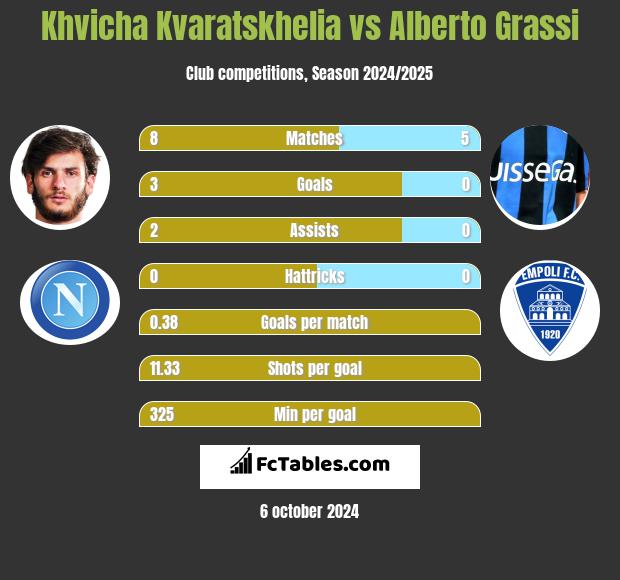 Khvicha Kvaratskhelia vs Alberto Grassi h2h player stats