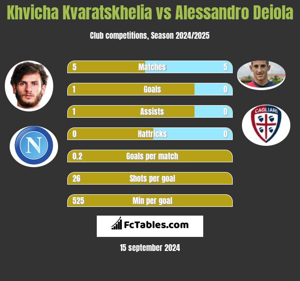 Khvicha Kvaratskhelia vs Alessandro Deiola h2h player stats