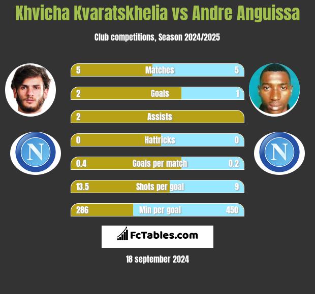 Khvicha Kvaratskhelia vs Andre Anguissa h2h player stats