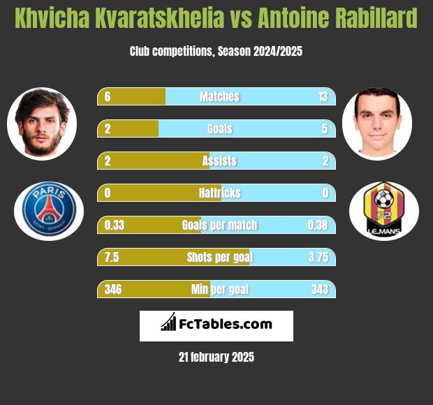 Khvicha Kvaratskhelia vs Antoine Rabillard h2h player stats