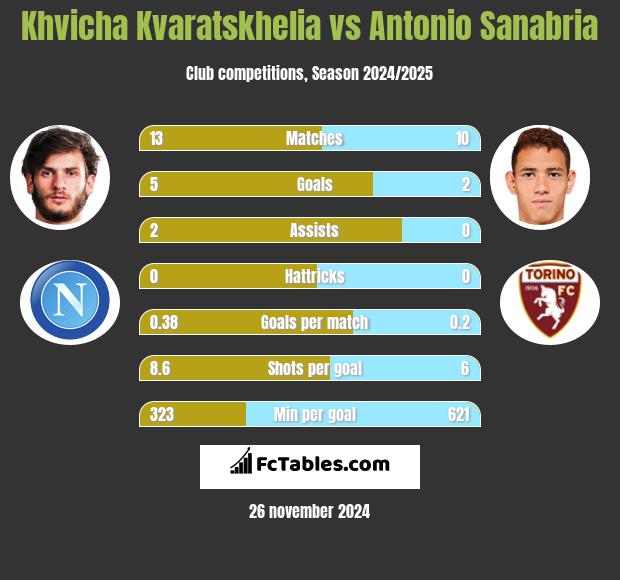 Khvicha Kvaratskhelia vs Antonio Sanabria h2h player stats