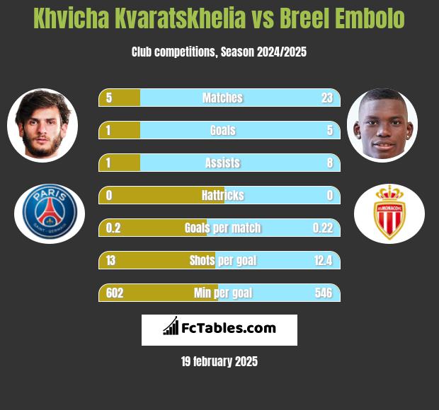 Khvicha Kvaratskhelia vs Breel Embolo h2h player stats