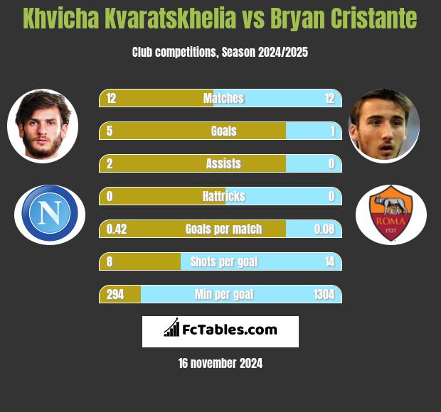 Khvicha Kvaratskhelia vs Bryan Cristante h2h player stats