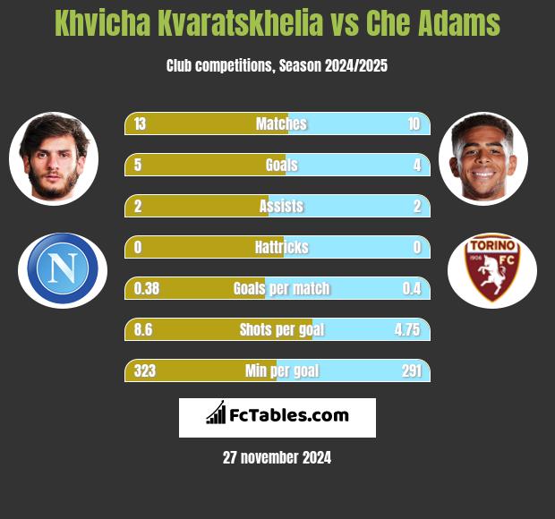 Khvicha Kvaratskhelia vs Che Adams h2h player stats