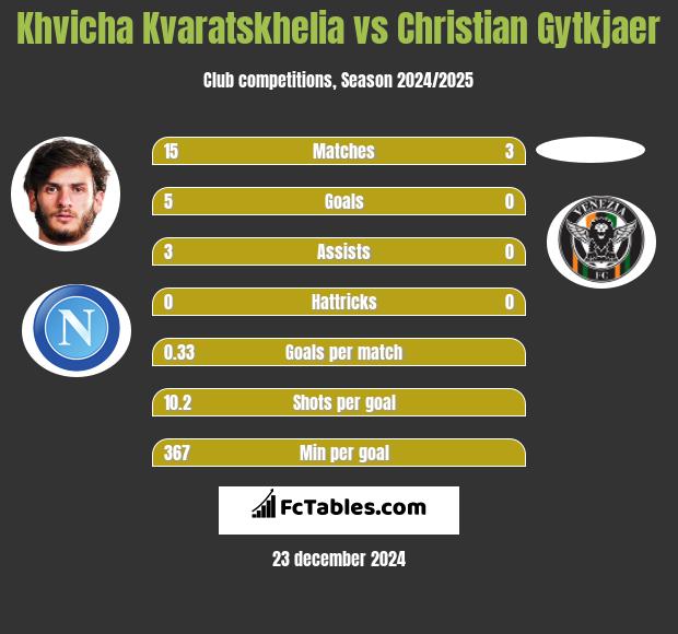 Khvicha Kvaratskhelia vs Christian Gytkjaer h2h player stats