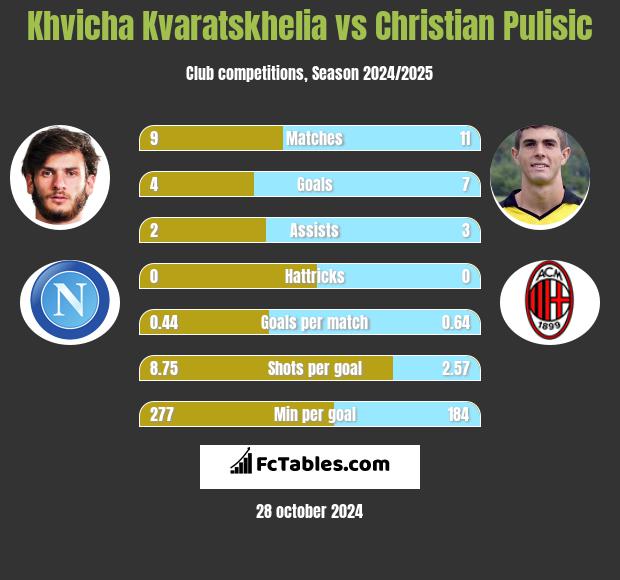 Khvicha Kvaratskhelia vs Christian Pulisic h2h player stats