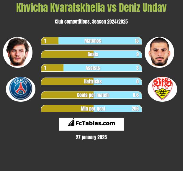 Khvicha Kvaratskhelia vs Deniz Undav h2h player stats