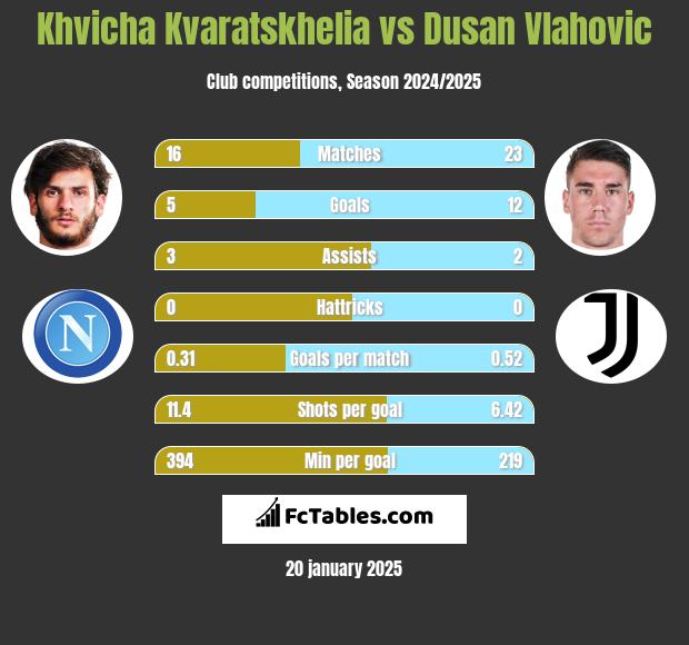 Khvicha Kvaratskhelia vs Dusan Vlahovic h2h player stats