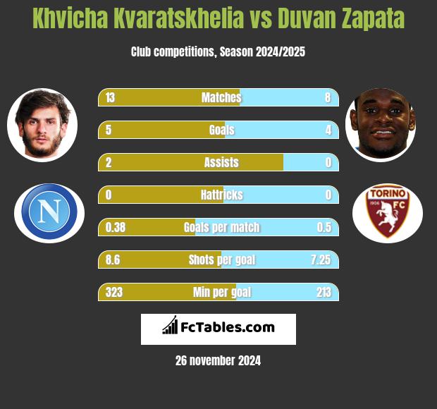 Khvicha Kvaratskhelia vs Duvan Zapata h2h player stats