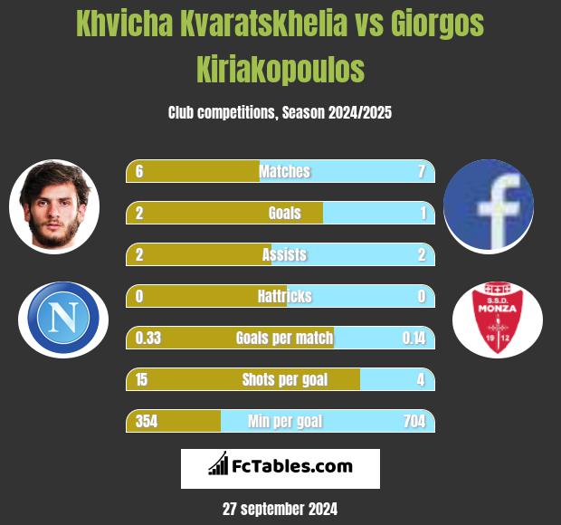 Khvicha Kvaratskhelia vs Giorgos Kiriakopoulos h2h player stats