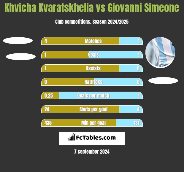 Khvicha Kvaratskhelia vs Giovanni Simeone h2h player stats