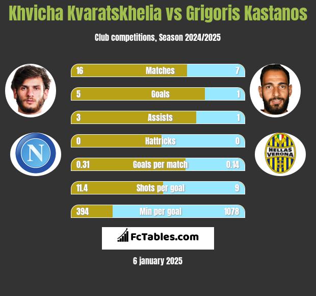 Khvicha Kvaratskhelia vs Grigoris Kastanos h2h player stats