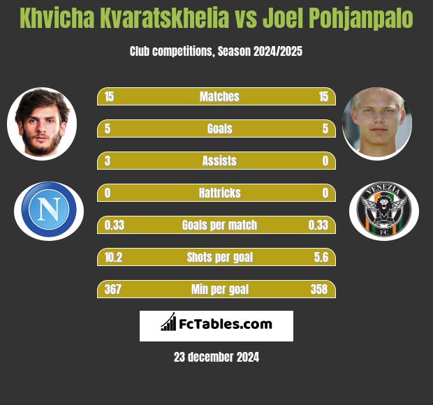 Khvicha Kvaratskhelia vs Joel Pohjanpalo h2h player stats