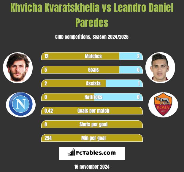 Khvicha Kvaratskhelia vs Leandro Daniel Paredes h2h player stats