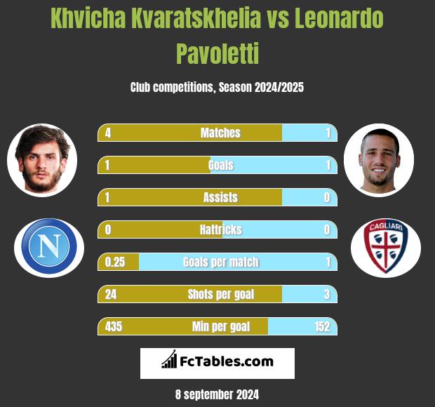 Khvicha Kvaratskhelia vs Leonardo Pavoletti h2h player stats