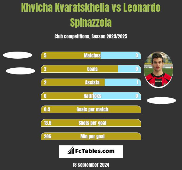 Khvicha Kvaratskhelia vs Leonardo Spinazzola h2h player stats