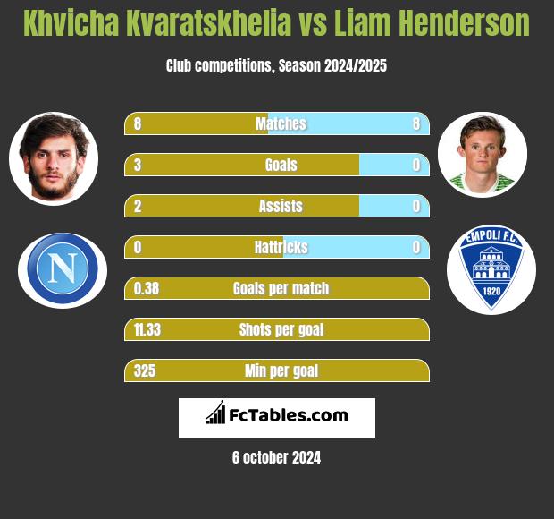 Khvicha Kvaratskhelia vs Liam Henderson h2h player stats