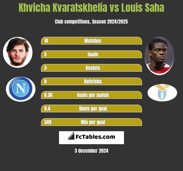 Khvicha Kvaratskhelia vs Louis Saha h2h player stats