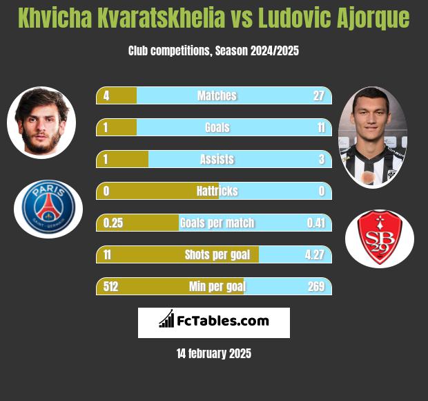 Khvicha Kvaratskhelia vs Ludovic Ajorque h2h player stats