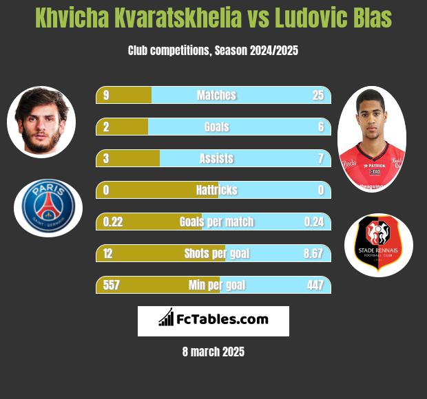 Khvicha Kvaratskhelia vs Ludovic Blas h2h player stats