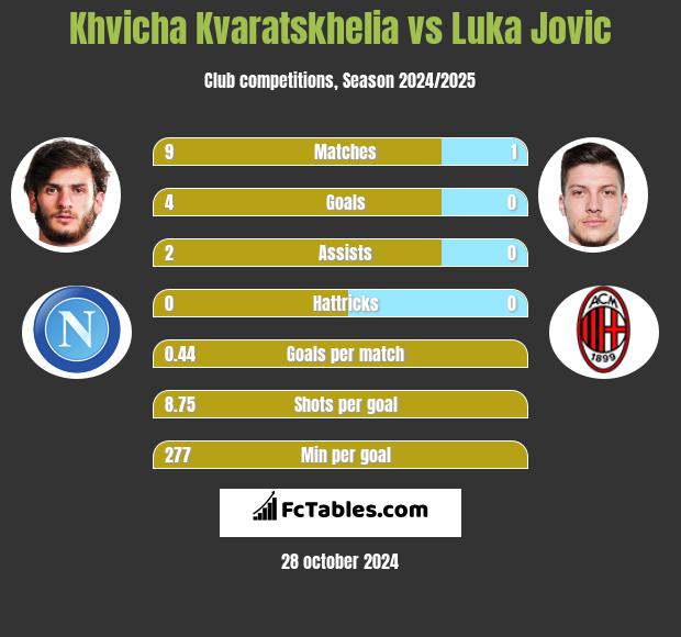 Khvicha Kvaratskhelia vs Luka Jovic h2h player stats