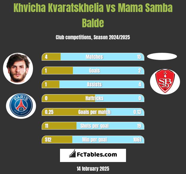 Khvicha Kvaratskhelia vs Mama Samba Balde h2h player stats