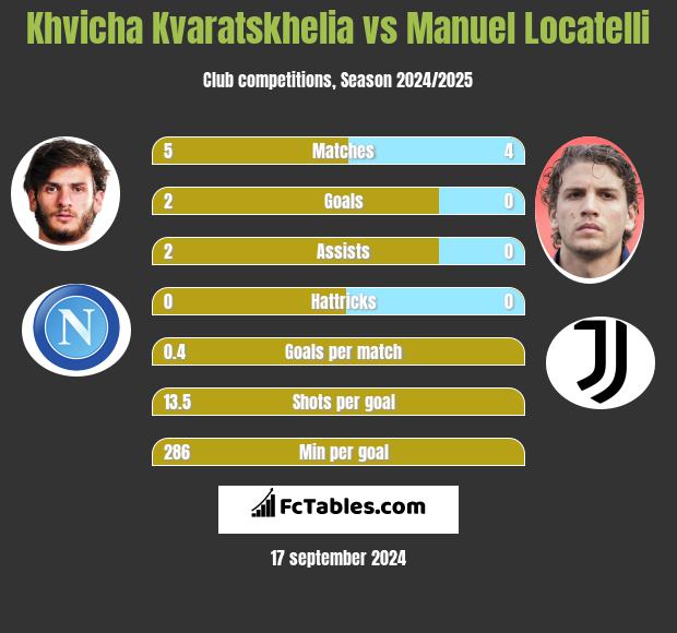 Khvicha Kvaratskhelia vs Manuel Locatelli h2h player stats