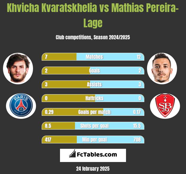 Khvicha Kvaratskhelia vs Mathias Pereira-Lage h2h player stats