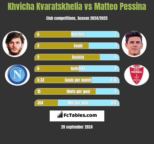 Khvicha Kvaratskhelia vs Matteo Pessina h2h player stats