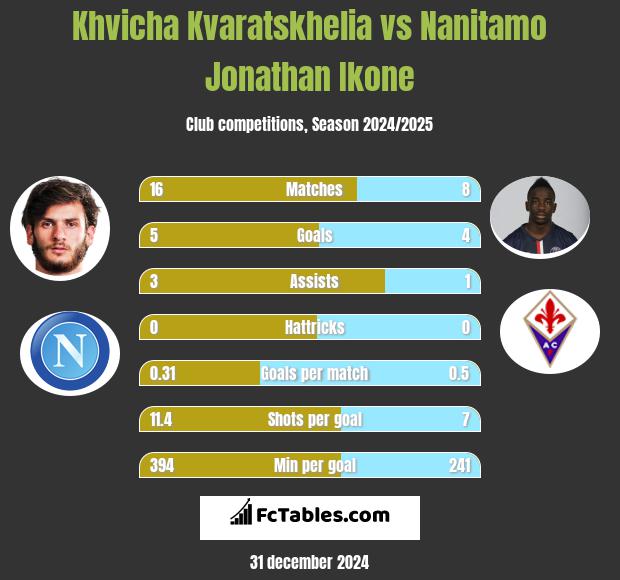 Khvicha Kvaratskhelia vs Nanitamo Jonathan Ikone h2h player stats