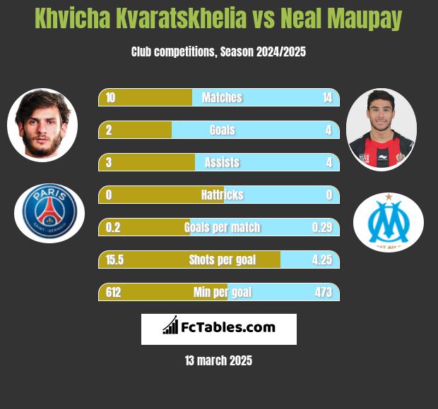 Khvicha Kvaratskhelia vs Neal Maupay h2h player stats