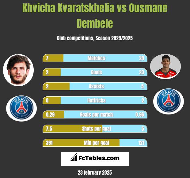 Khvicha Kvaratskhelia vs Ousmane Dembele h2h player stats