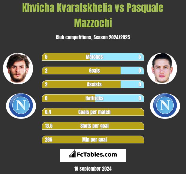 Khvicha Kvaratskhelia vs Pasquale Mazzochi h2h player stats