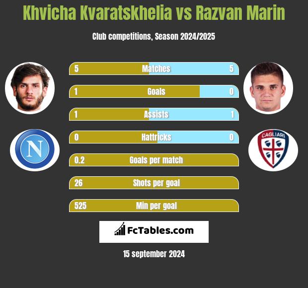 Khvicha Kvaratskhelia vs Razvan Marin h2h player stats