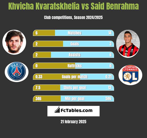 Khvicha Kvaratskhelia vs Said Benrahma h2h player stats