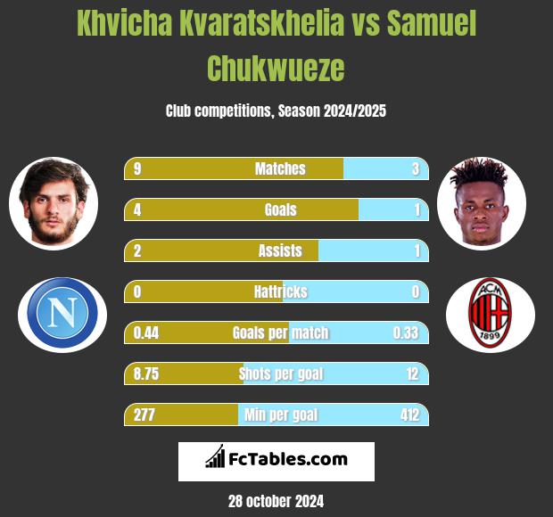 Khvicha Kvaratskhelia vs Samuel Chukwueze h2h player stats