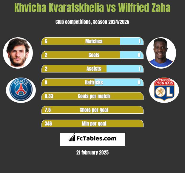 Khvicha Kvaratskhelia vs Wilfried Zaha h2h player stats