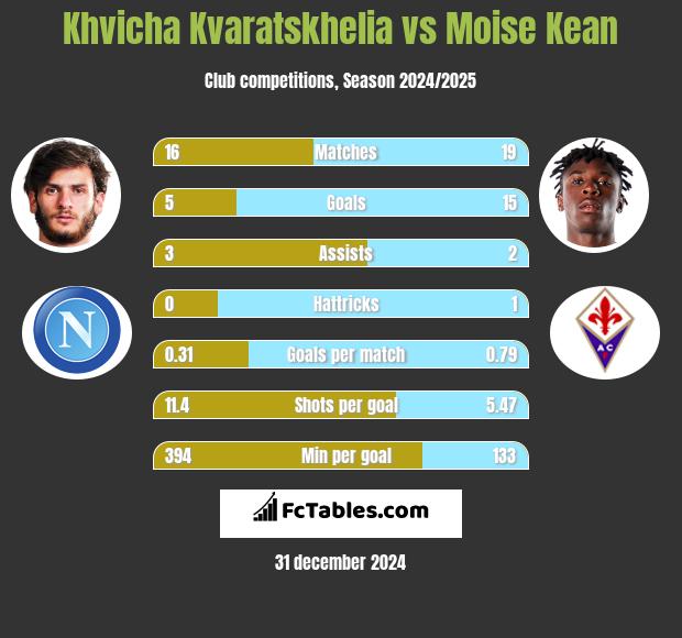 Khvicha Kvaratskhelia vs Moise Kean h2h player stats