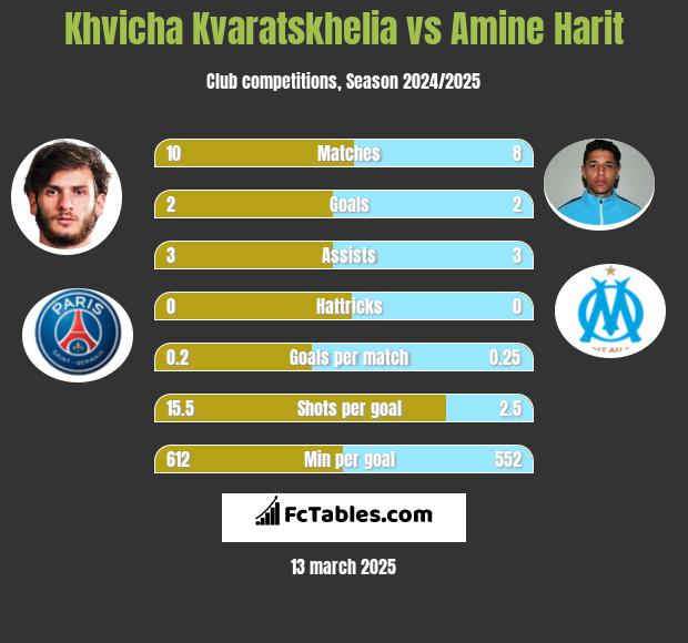 Khvicha Kvaratskhelia vs Amine Harit h2h player stats