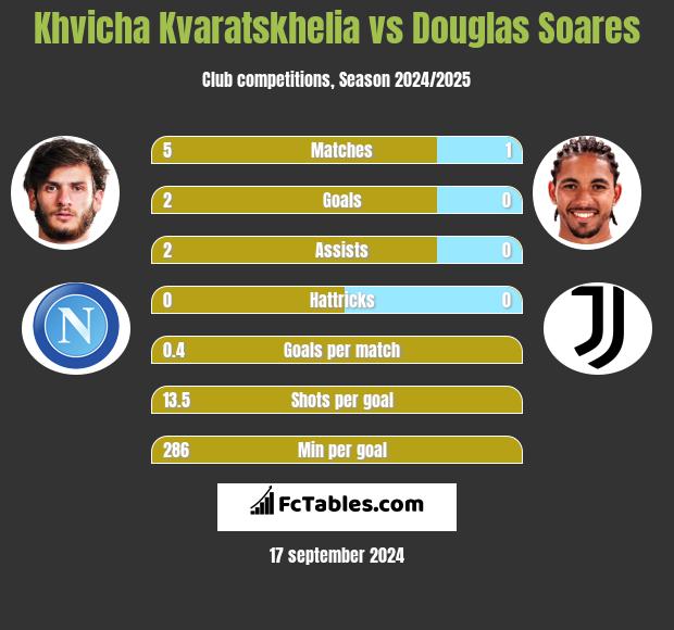 Khvicha Kvaratskhelia vs Douglas Soares h2h player stats