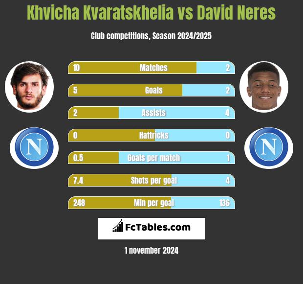 Khvicha Kvaratskhelia vs David Neres h2h player stats