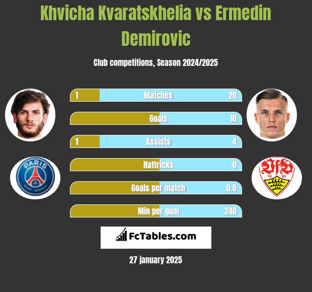 Khvicha Kvaratskhelia vs Ermedin Demirovic h2h player stats