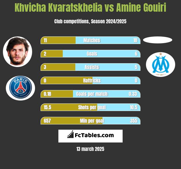 Khvicha Kvaratskhelia vs Amine Gouiri h2h player stats