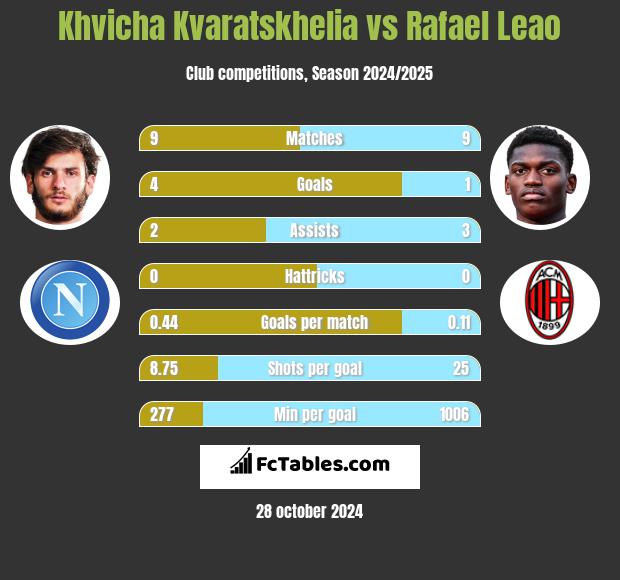 Khvicha Kvaratskhelia vs Rafael Leao h2h player stats