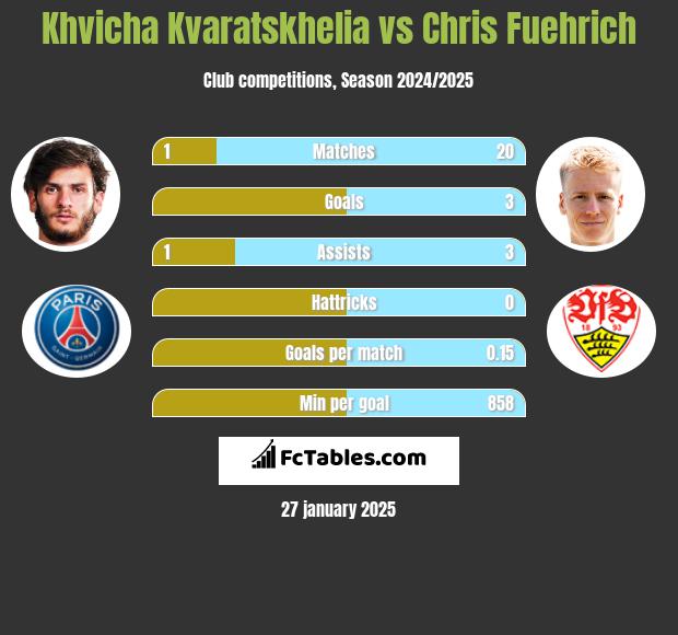 Khvicha Kvaratskhelia vs Chris Fuehrich h2h player stats