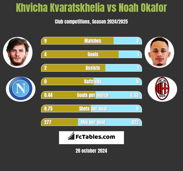 Khvicha Kvaratskhelia vs Noah Okafor h2h player stats